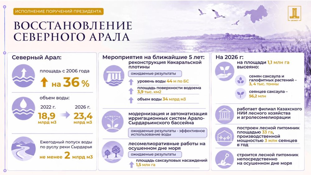 Исполнение поручений Президента: Правительством усилена работа по восстановлению Арала и сохранению Каспия