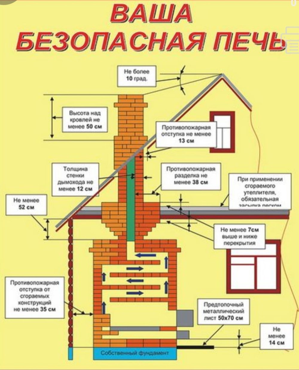 Отдел по чрезвычайным ситуациям Каратальского района напоминает "Требованиям пожарной безопасности при разделки и отступки печи".