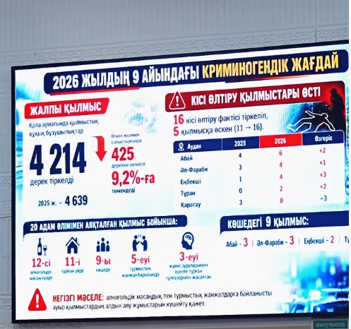 В Шымкенте подвели итоги работы полиции за девять месяцев