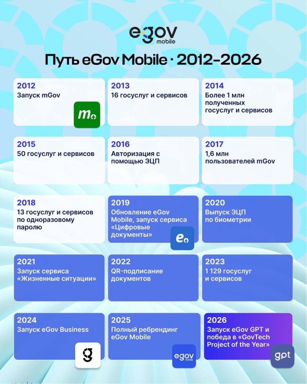 eGov Mobile 7 лет! — Фото 2