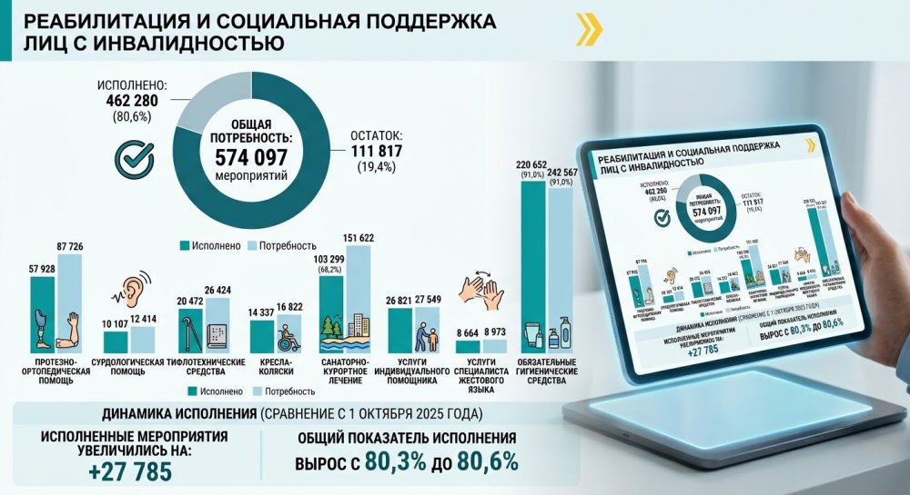 Исполнение потребности лиц с инвалидностью в технических средствах реабилитации и социальных услугах достигло 80,6%