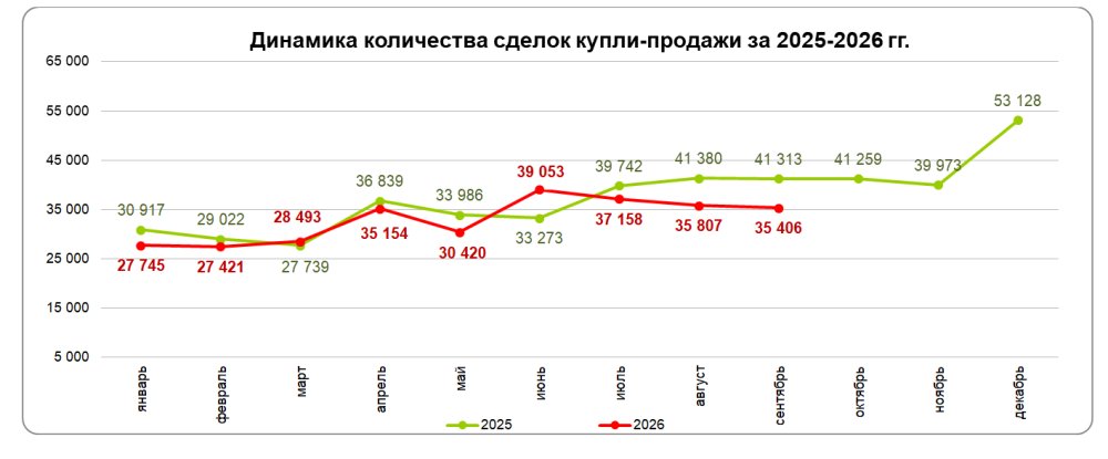 Количество сделок купли-продажи жилья уменьшилось на 1,1%