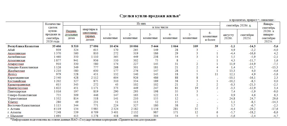Количество сделок купли-продажи жилья уменьшилось на 1,1%
