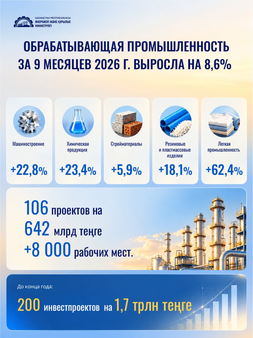 Обрабатывающая промышленность за 9 месяцев года выросла на 8,6% — Фото 1