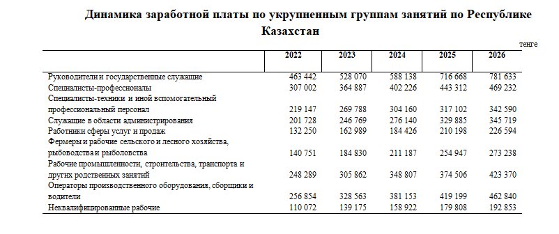 Показатели заработной платы работников по профессиям и должностям в Республике Казахстан