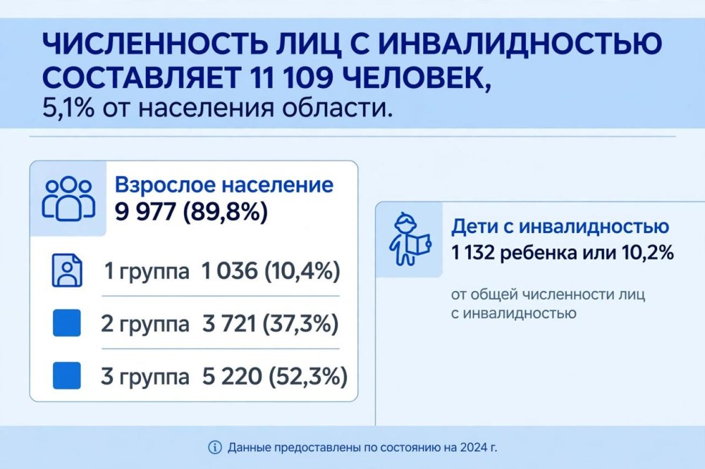 Медико-социальная экспертиза: итоги работы за 9 месяцев 2026 года — Фото 1