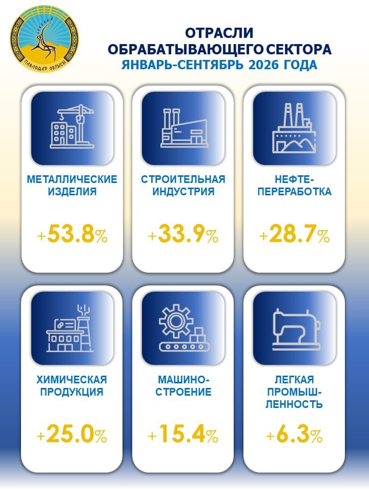 В январе-сентябре 2026 года инвестиции в основной капитал выросли на 13,8% к аналогичному периоду 2025 года и составили 961,4 млрд теңге, в том числе в обрабатывающем секторе инвестиции составили 270,5 млрд теңге. — Фото 2