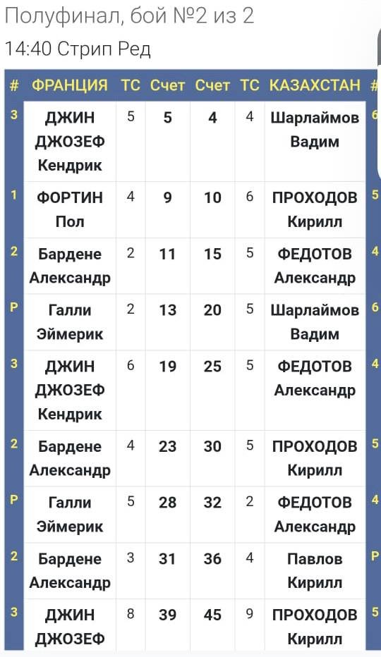 Фехтовальщики ВКО вновь победили на мировой арене — Фото 5