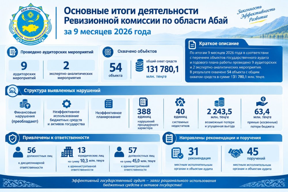 Основные итоги деятельности Ревизионной комиссии по области Абай за 9 месяцев 2026 года