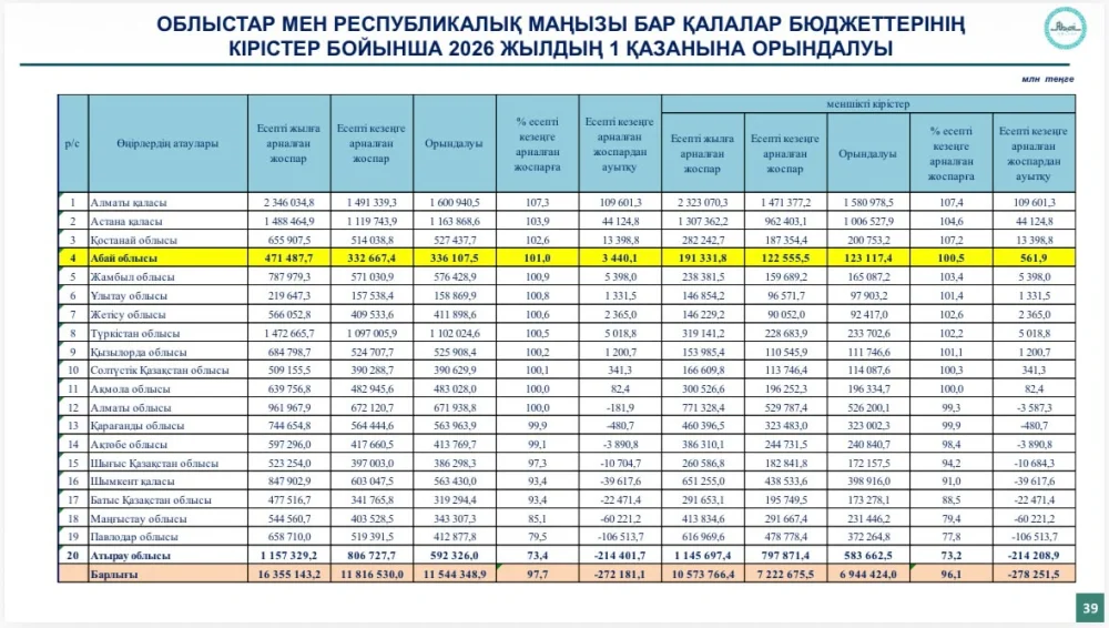 За девять месяцев в экономику области Абай привлечено 417,7 млрд тенге инвестиций — Фото 14