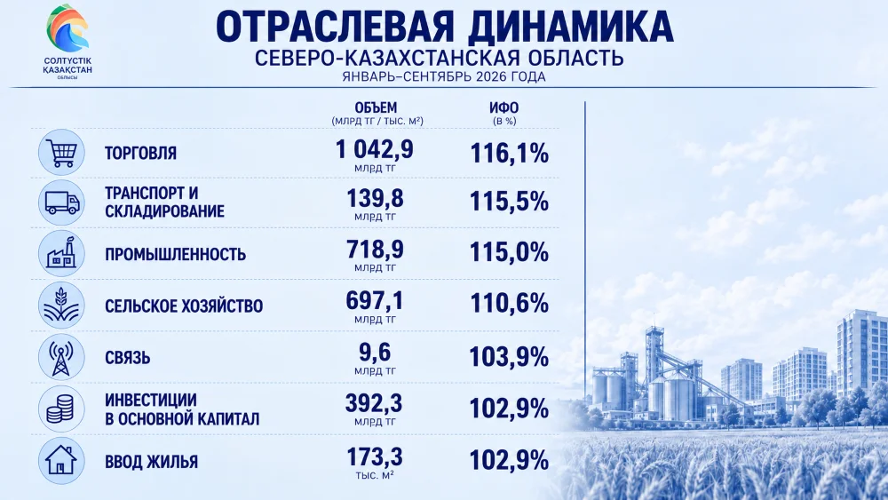 СКО вошла в пятерку регионов по краткосрочному экономическому индикатору — Фото 2