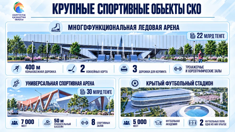 В СКО расширяют спортивную инфраструктуру и развивают массовый спорт — Фото 2