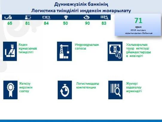 ЗА ПОСЛЕДНИЕ ДВА ГОДА КАЗАХСТАН ПОДНЯЛСЯ НА 6 ПОЗИЦИЙ ПО ИНДЕКСУ ЭФФЕКТИВНОСТИ ЛОГИСТИКИ (LPI)