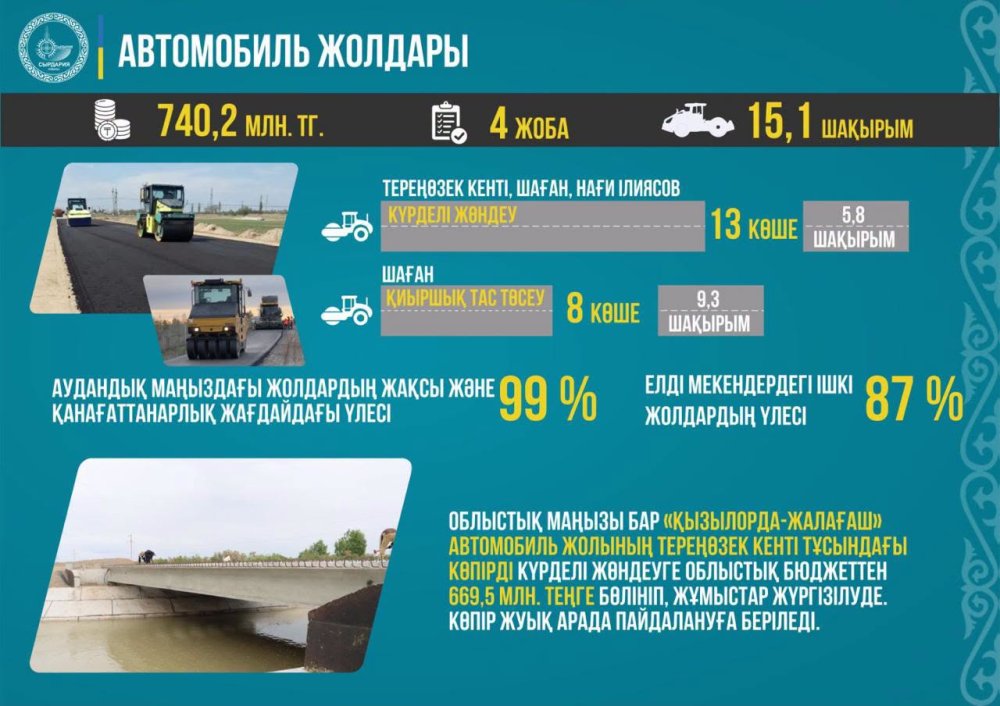 В СЫРДАРЬИНСКОМ РАЙОНЕ СИСТЕМНО РЕАЛИЗУЮТСЯ ИНФРАСТРУКТУРНЫЕ ПРОЕКТЫ