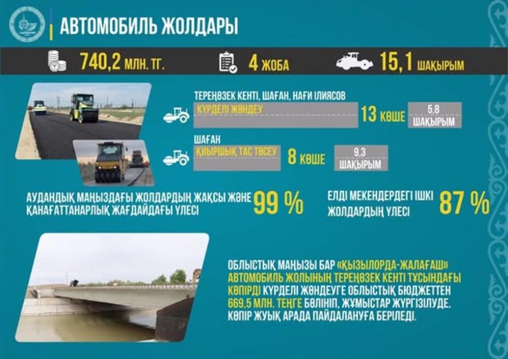 В СЫРДАРЬИНСКОМ РАЙОНЕ СИСТЕМНО РЕАЛИЗУЮТСЯ ИНФРАСТРУКТУРНЫЕ ПРОЕКТЫ