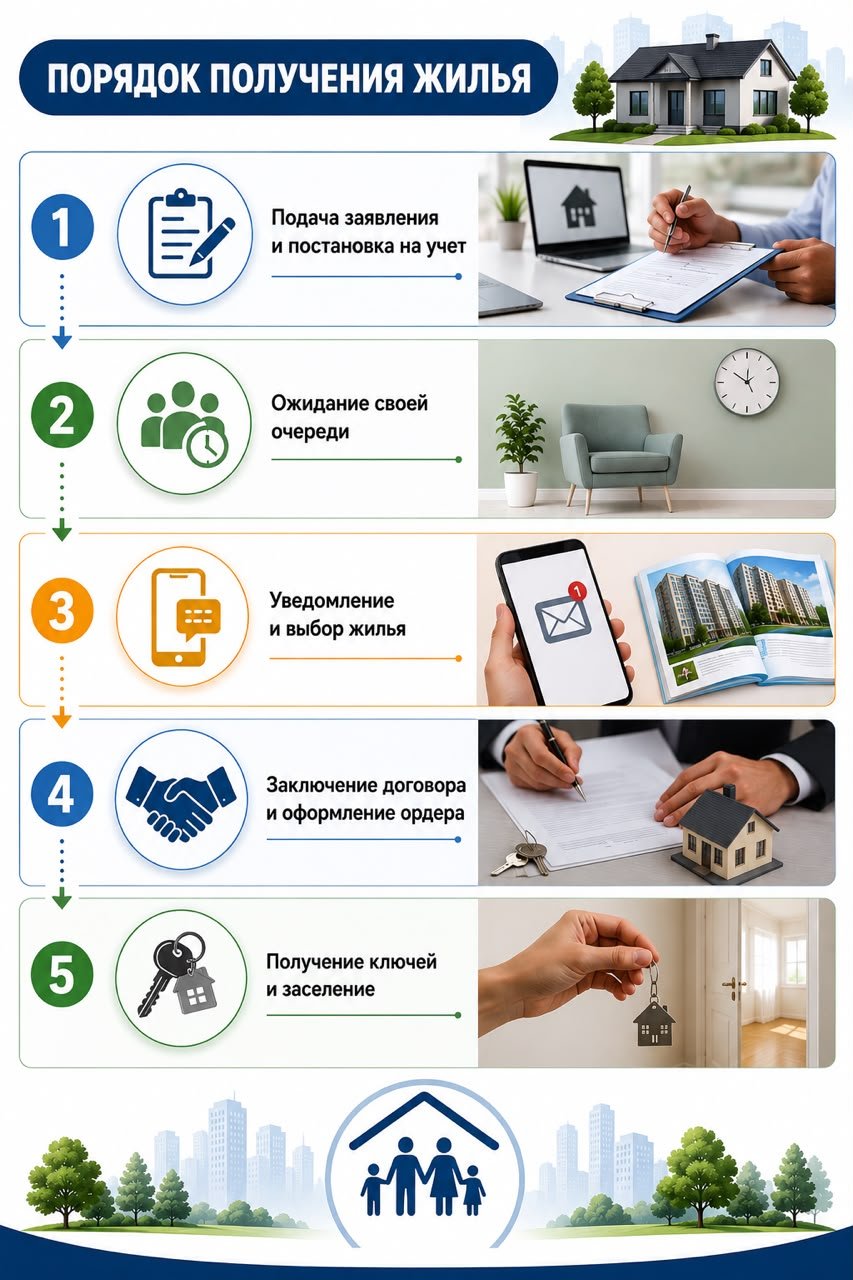Порядок получения жилья