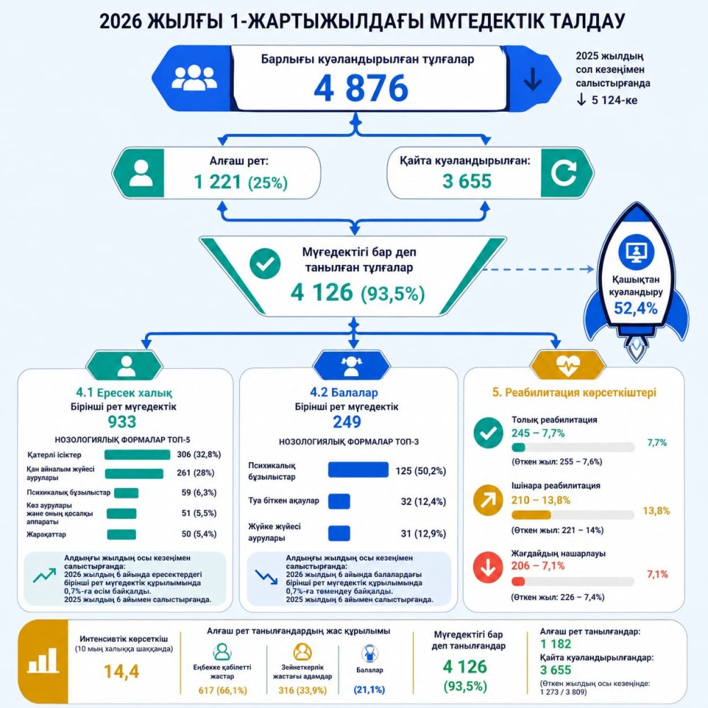 Анализ инвалидности за 6 месяцев 2026 года по Костанайской области