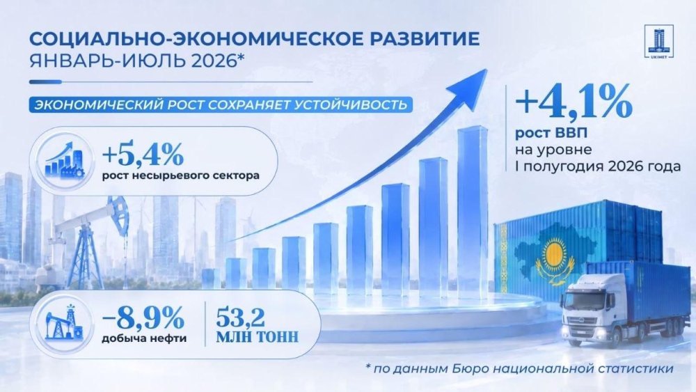 Экономический рост Казахстана за семь месяцев сохраняет устойчивость, несмотря на внешние вызовы