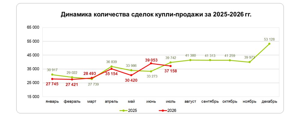 Количество сделок купли-продажи жилья уменьшилось на 4,9%