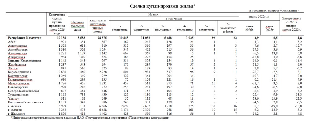 Количество сделок купли-продажи жилья уменьшилось на 4,9%