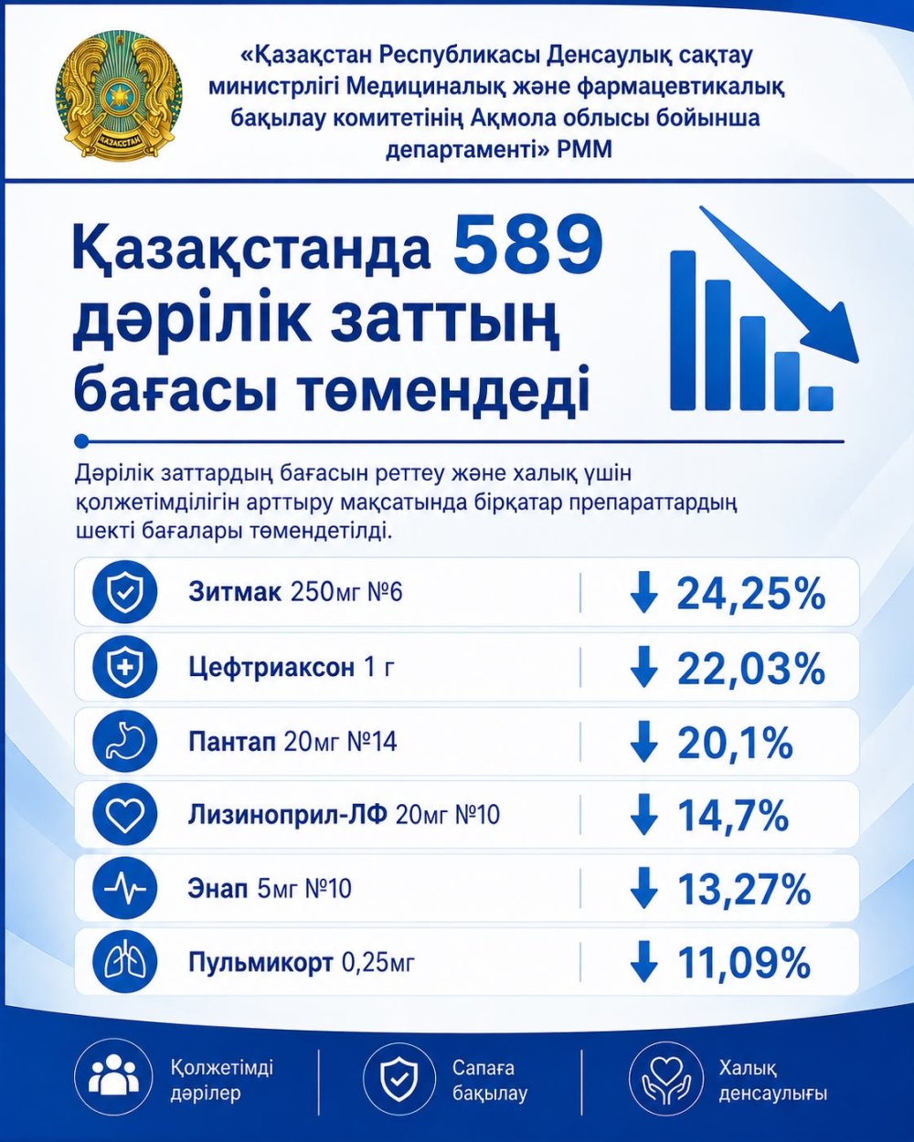 В Казахстане снизились цены на 589 лекарственных препаратов