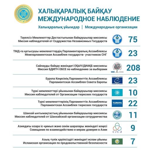 КУРУЛТАЙ 2026: 405 международных наблюдателей дополнительно аккредитовал Центризбирком