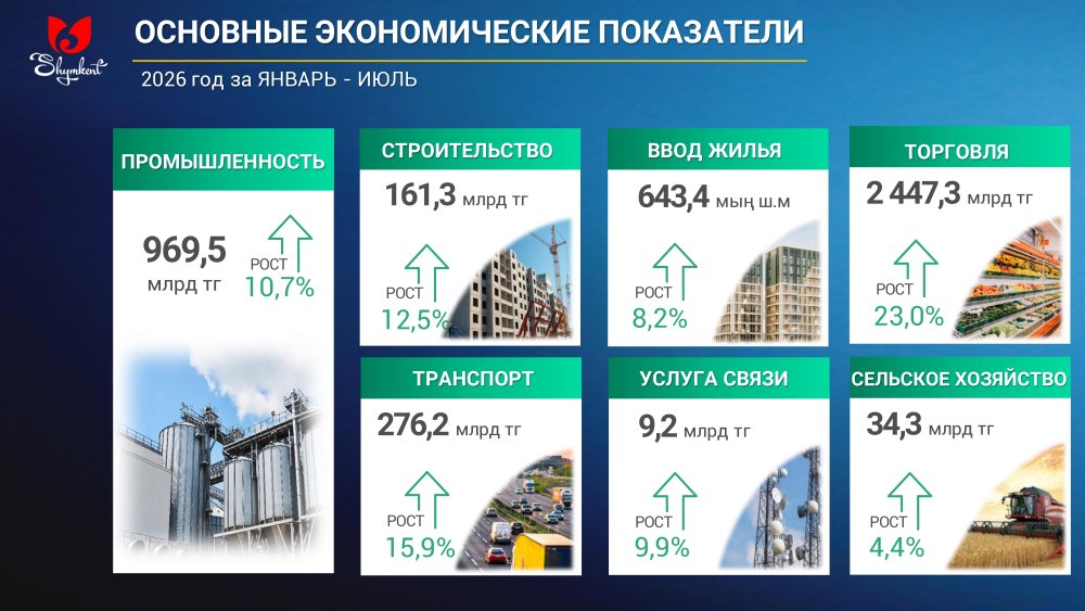 Информация по социально-экономическим показателям города Шымкент за январь - июль 2026 года