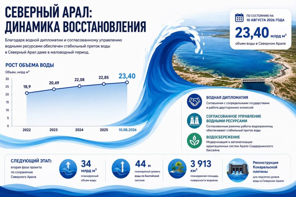 СЕВЕРНЫЙ АРАЛ: ДИНАМИКА ВОССТАНОВЛЕНИЯ