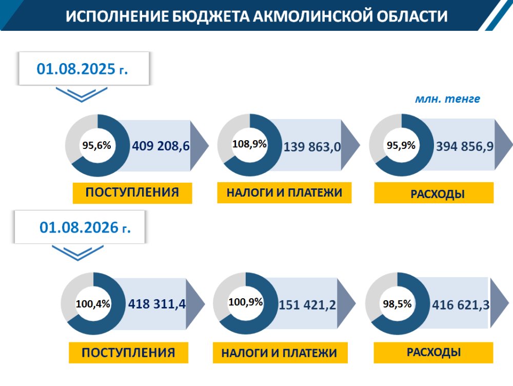 Исполнение бюджета на 01.08.2026 г.