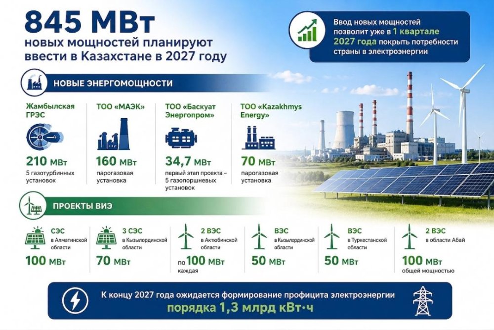 845 МВт новых мощностей планируют ввести в Казахстане в 2027 году