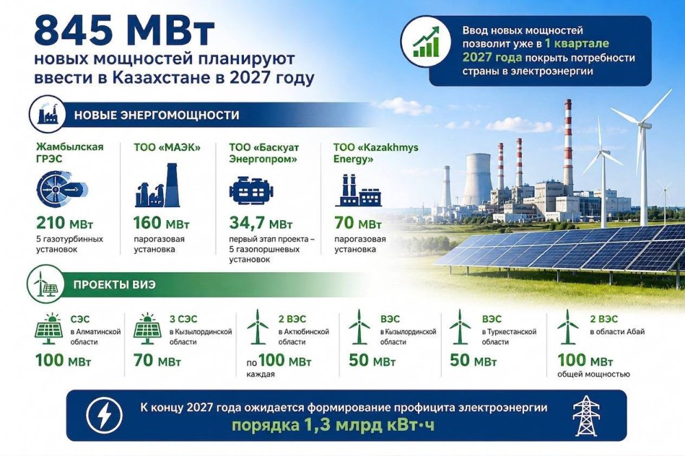 🔸 В 2027 году в Казахстане планируют ввести 845 МВт новых энергомощностей.