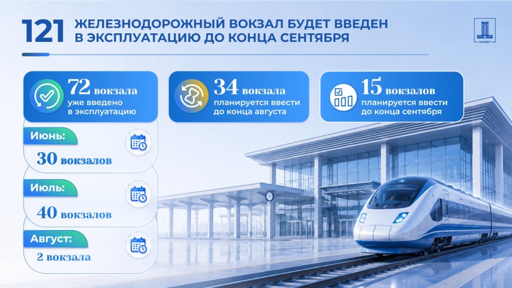 По поручению Президента в Казахстане завершена реконструкция 72 железнодорожных вокзалов