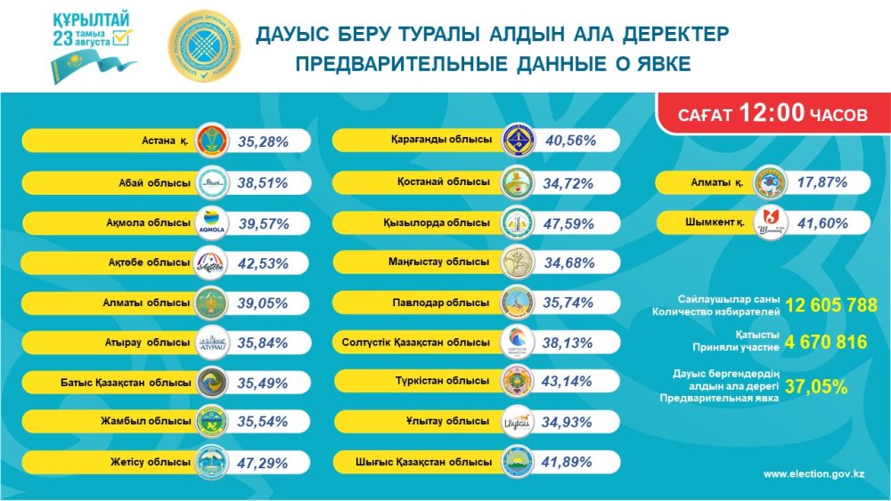 Сообщение Центральной избирательной комиссии Республики Казахстан об участии избирателей в голосовании по регионам