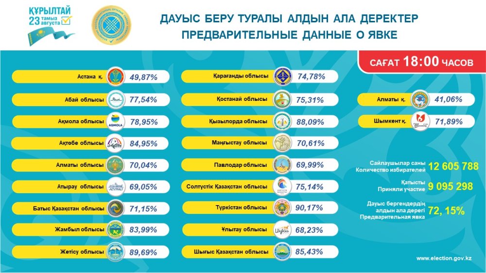 Сообщение Центральной избирательной комиссии Республики Казахстан об участии избирателей в голосовании по регионам