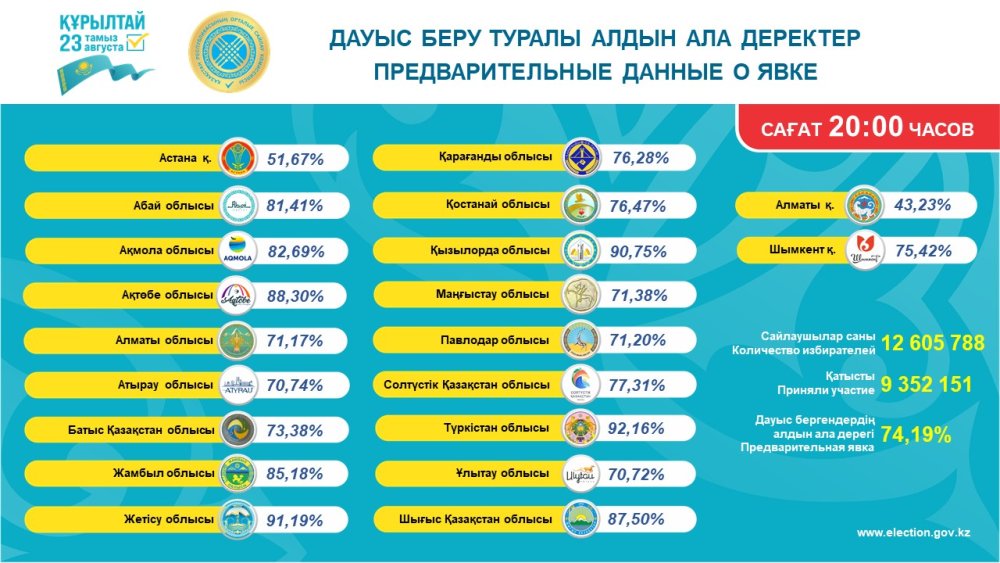 Сообщение Центральной избирательной комиссии Республики Казахстан об окончании голосования на всех избирательных участках страны