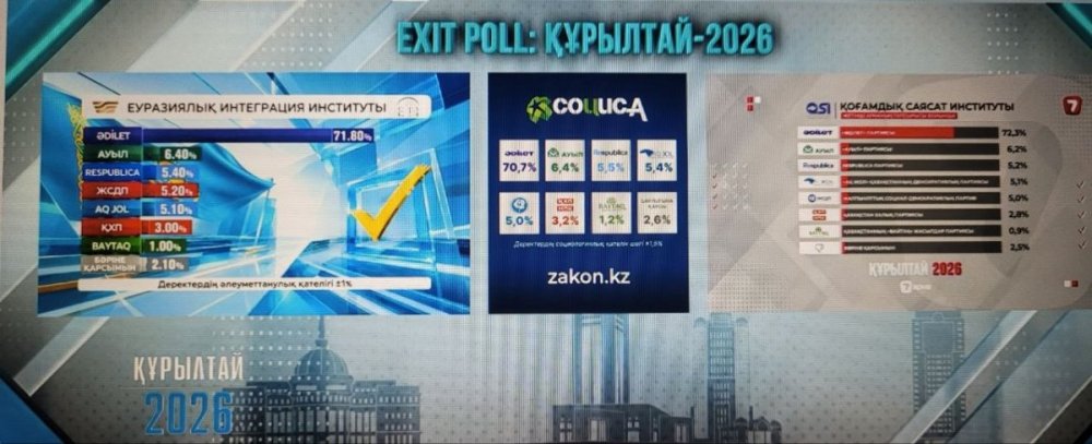 Опубликованы результаты трех Exit poll на выборах в Курултай