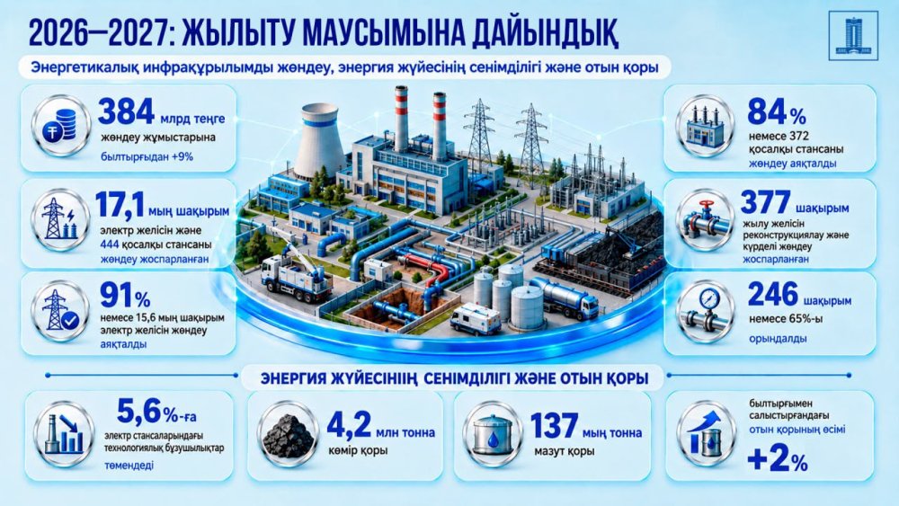 Подготовка к отопительному сезону: на ремонт энергообъектов выделено 384 млрд теңге