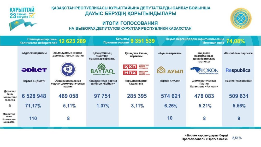 Итоги выборов в Курултай: как распределились мандаты