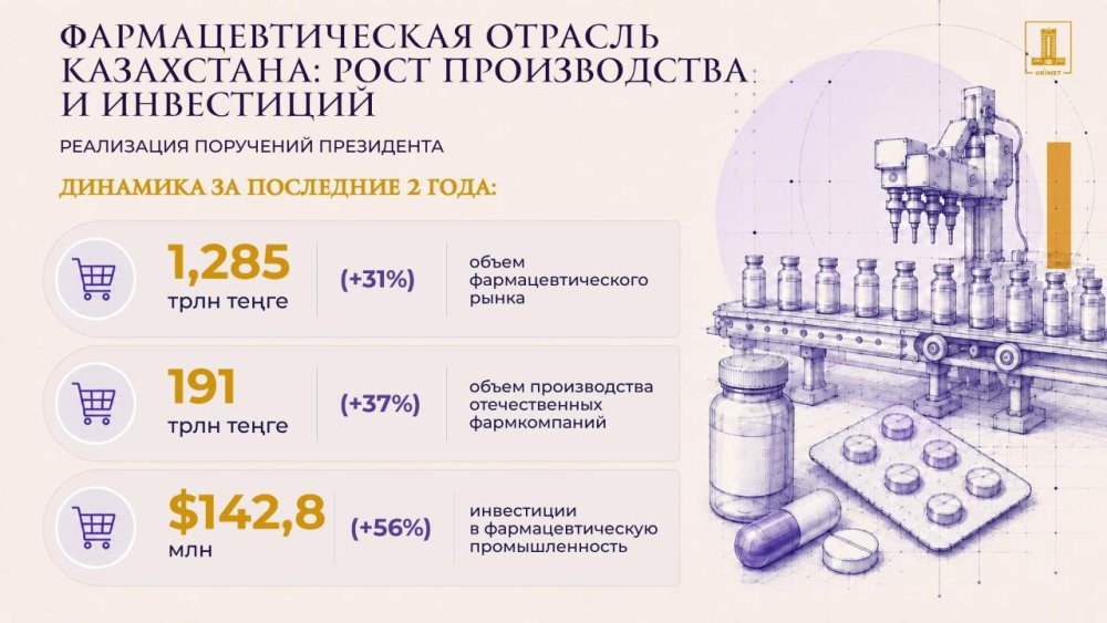 Фармацевтика Казахстана: рост производства, инвестиции и доступность лекарств