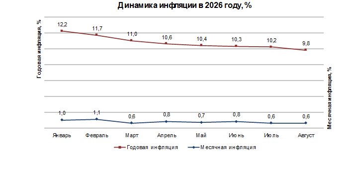 Инфляция в Республике Казахстан в августе 2026 года