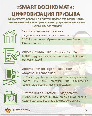Осенний призыв: на срочную воинскую службу будет призвано около 23 тысяч казахстанцев