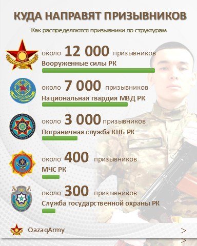 Осенний призыв: на срочную воинскую службу будет призвано около 23 тысяч казахстанцев