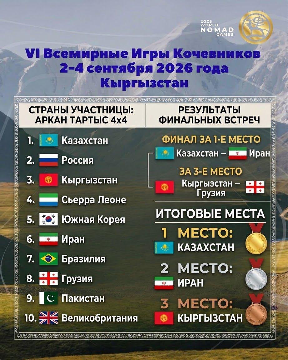 Спортсмены ВКО стали победителями Всемирных игр кочевников по перетягиванию каната