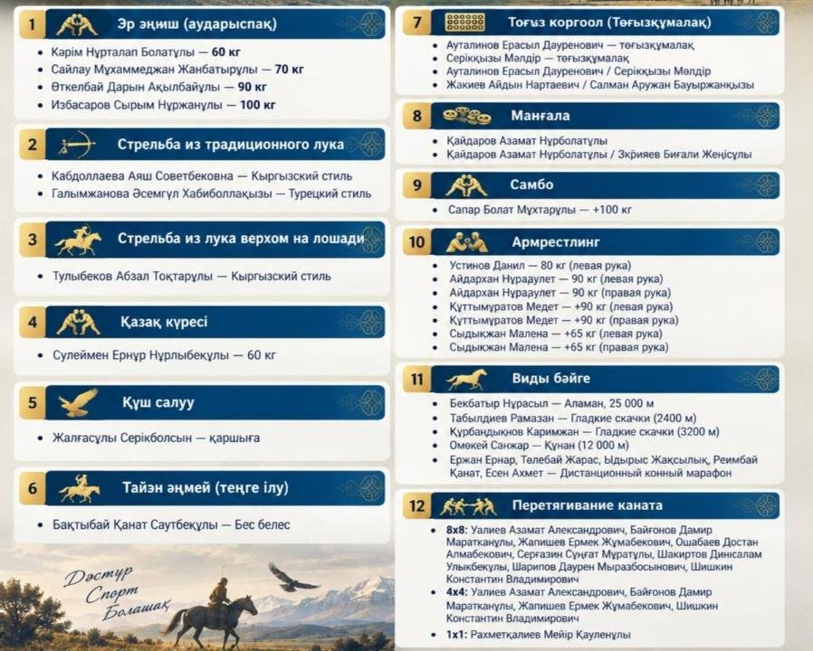 74 медали, из которых 32 - золотые: как Казахстан выступил на VI Всемирных играх кочевников-2026