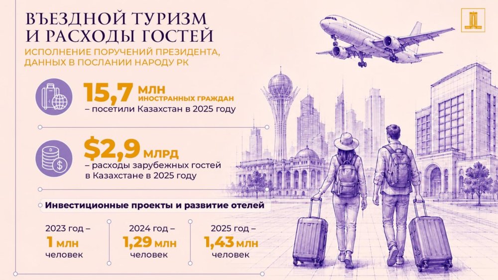 Реализация Послания Президента: за два года инвестиции в сферу туризма превысили 2,2 трлн теңге